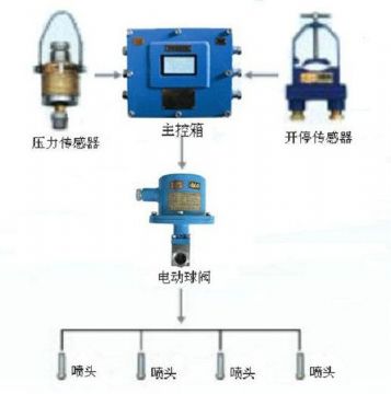 點(diǎn)擊查看詳細(xì)信息<br>標(biāo)題：采煤隨機(jī)水電聯(lián)動(dòng)噴霧裝置 水電閉鎖噴霧裝置 煤機(jī)外噴霧裝置 閱讀次數(shù)：2759